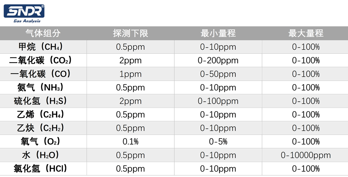 激光氣體分析儀監(jiān)測(cè)氣體組分參數(shù)